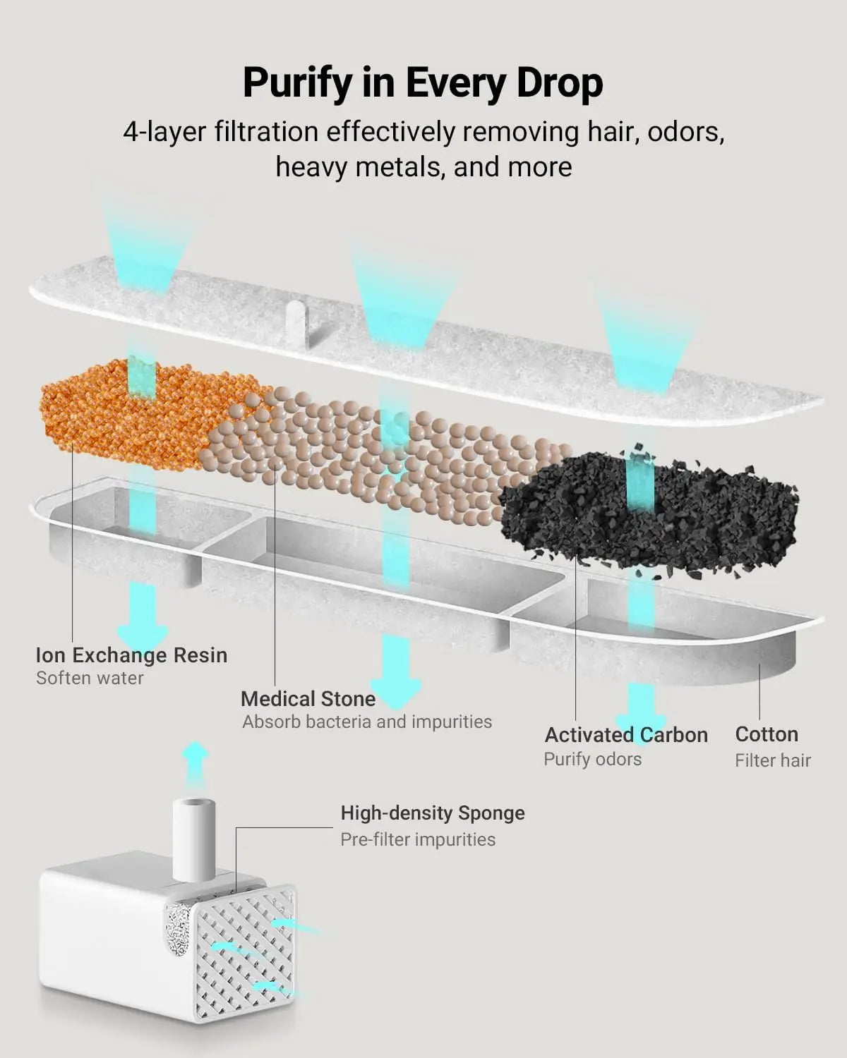 6/12/16/20/24-Pack Cat Water Fountain Replacement Filters with Pre-Filter Sponges – Activated Carbon & Ion Exchange