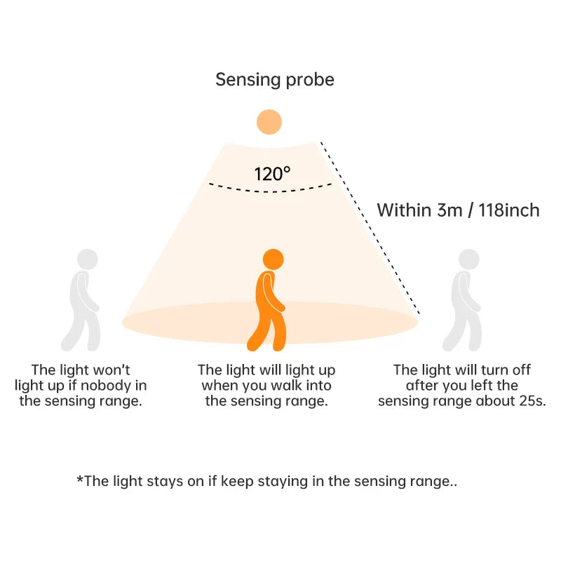 Rechargeable Motion Sensor LED Night Light — USB Wireless Cabinet & Wardrobe Light with Magnetic Mount, 3 Color Temperatures (3000K/4000K/6000K)